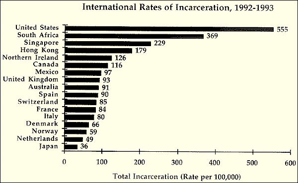 International Rates of Incarceration, 1992-1993