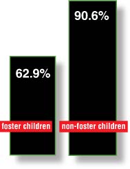 Percentage of children obtaining their high school diploma
