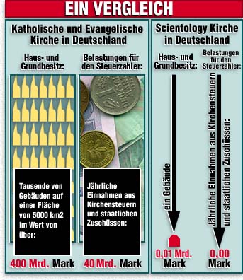 EIN VERGLEICH - Katholische und Evangelische Kirche in Deutschland -- Scientology Kirche in Deutschland