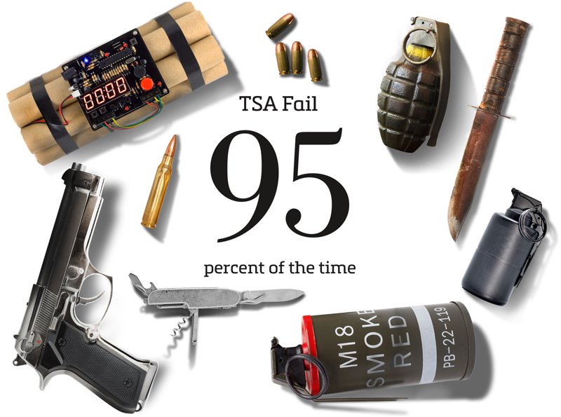 TSA Fails 95 percent of the time