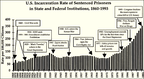 U.S. Incarceration Rate of Sentenced Prisoners in State and Federal Institutions, 1860-1993