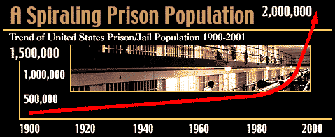 A Spiraling Prison Population