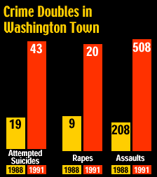 Graph showing Crime Doubles in Washington Town